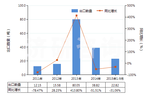 2011-2015年9月中國竹粘膠纖維單紗(未加捻或捻度每米不超過120轉(zhuǎn))(HS54033110)出口量及增速統(tǒng)計(jì) 2011-2015年9月中國竹粘膠纖維單紗(未加捻或捻度每米不超過120轉(zhuǎn))(HS54033110)出口量及增速統(tǒng)計(jì)